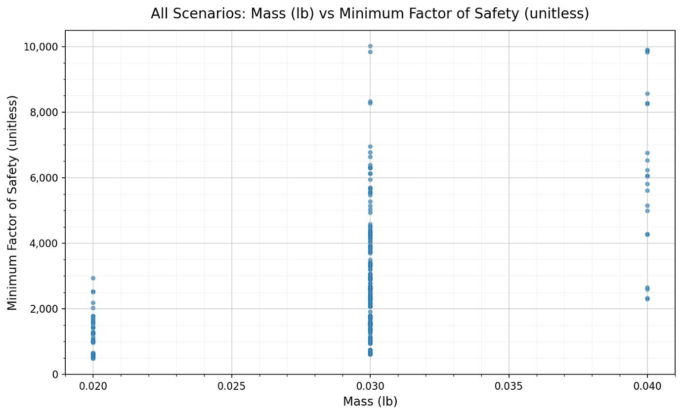Scatter plot of mass versus minimum factor of safety for 270 scenarios